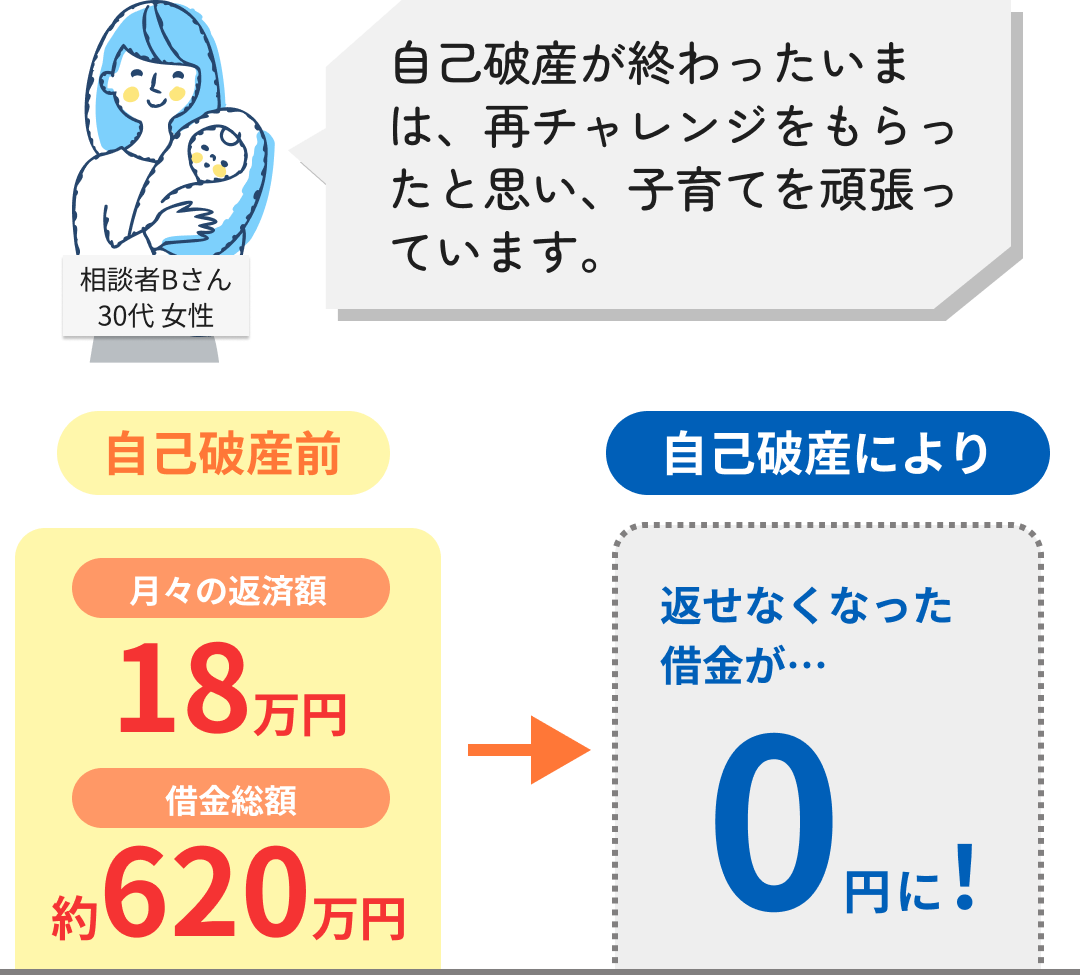自己破産が終わったいまは、再チャレンジをもらったと思い、子育てを頑張っています。